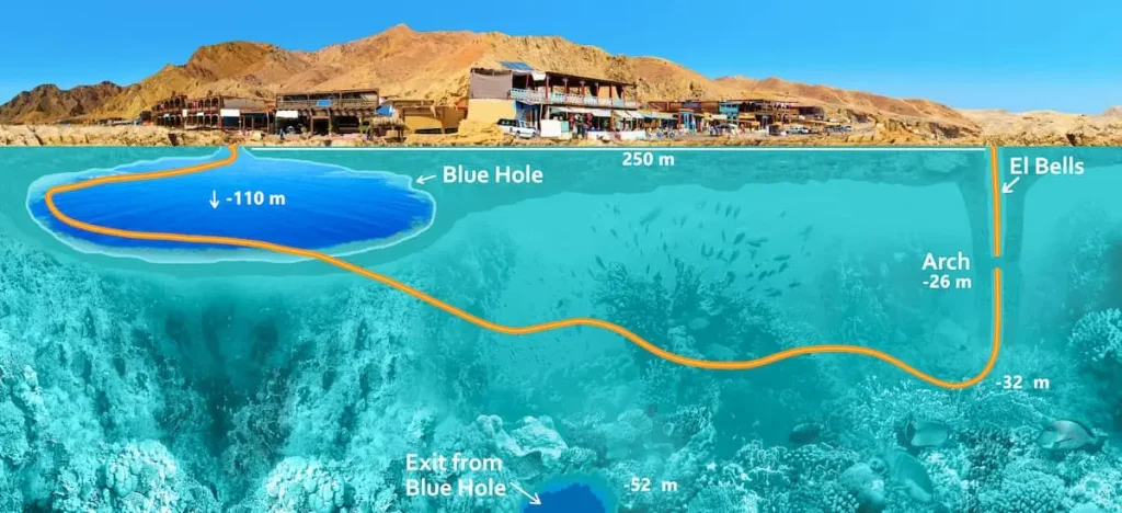 Collage about famous diving site - Blue Hole in Dahab, Egypt with underwater world. Corals and fishes of Red sea. Map of a diving route